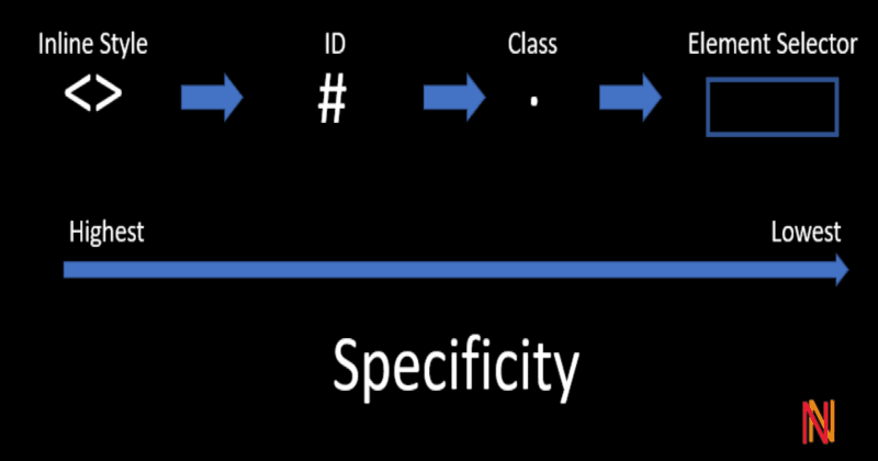 How to override a CSS style
